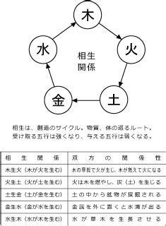 水剋火 性格